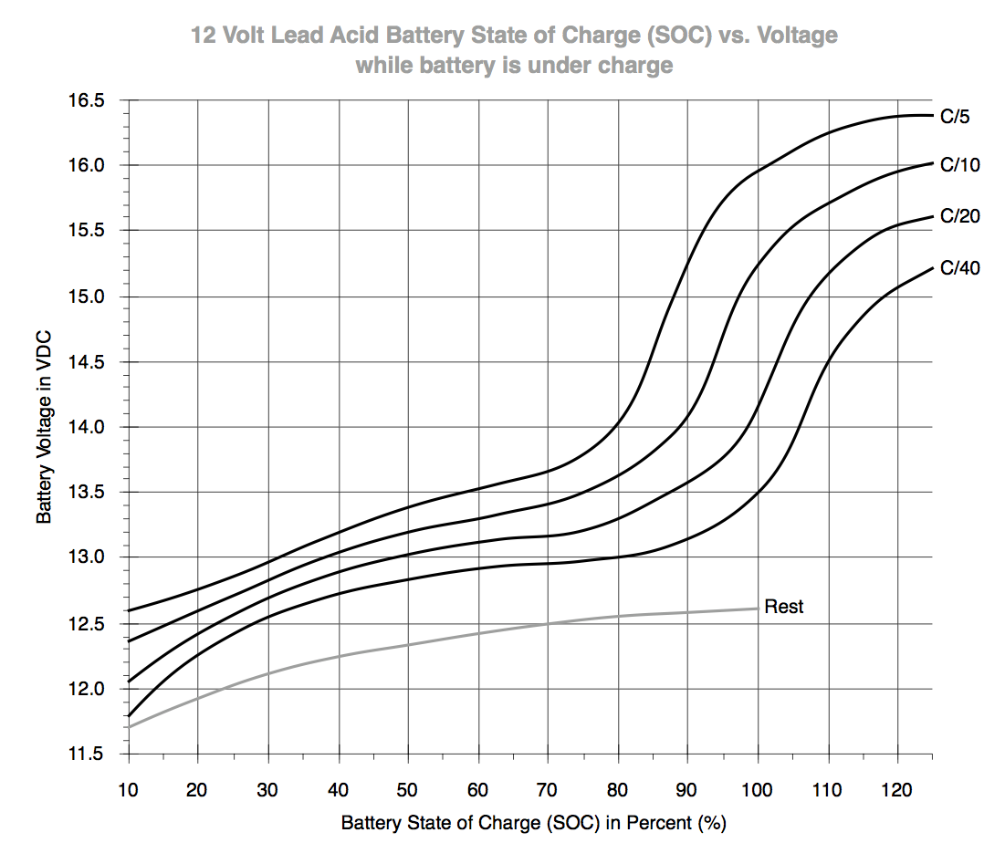 Car Battery Voltage Low Temperature Chart